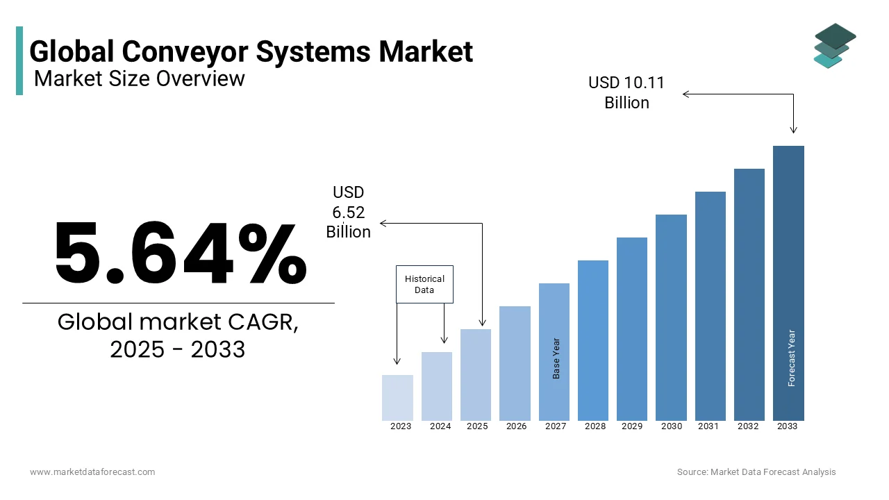 The global conveyor systems market is projected to reach USD 10.11 billion in 2033 from 6.52 billion in 2025.