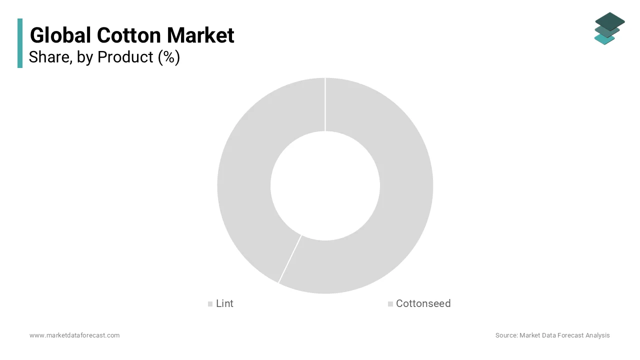 The product type segment was dominating the global cotton market in 2023 and is likely continue to lead