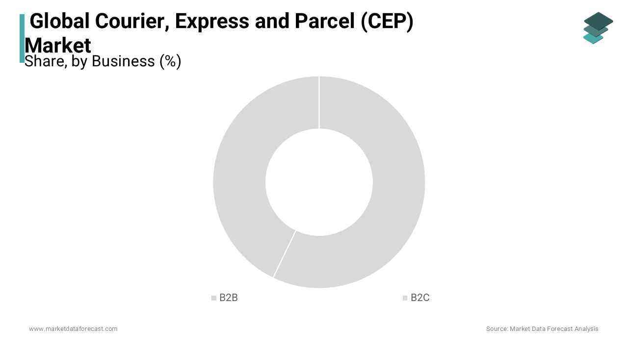 The B2B sector dominated the market and is expected to continue during the forecast period.