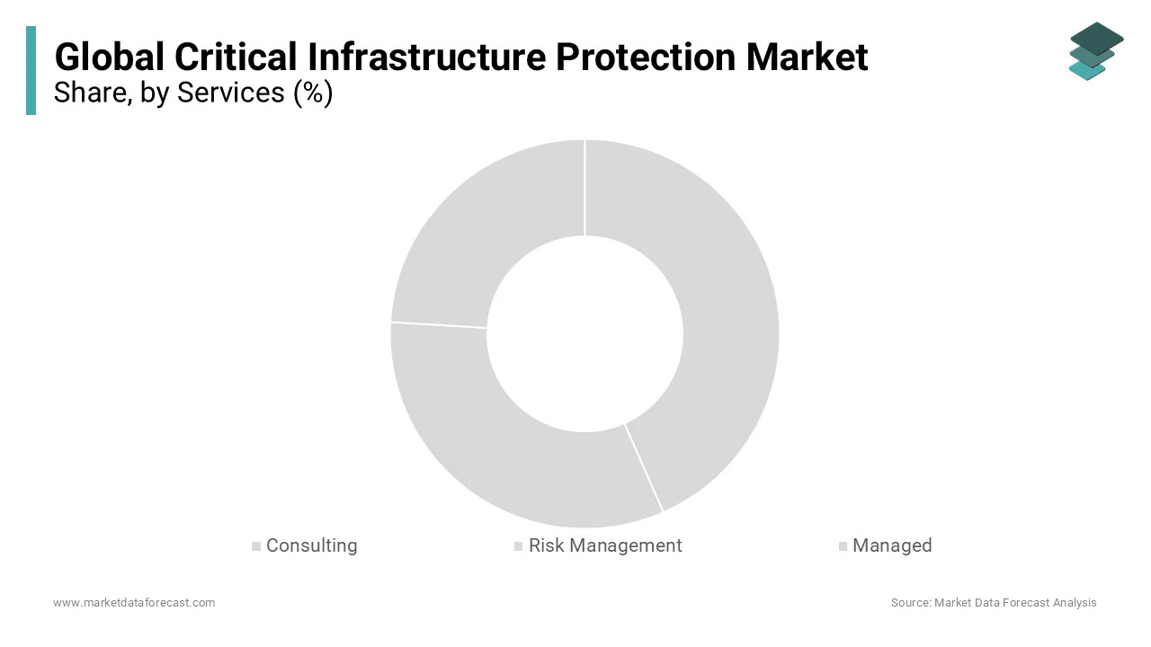 The consulting services segment dominated the critical infrastructure protection market.