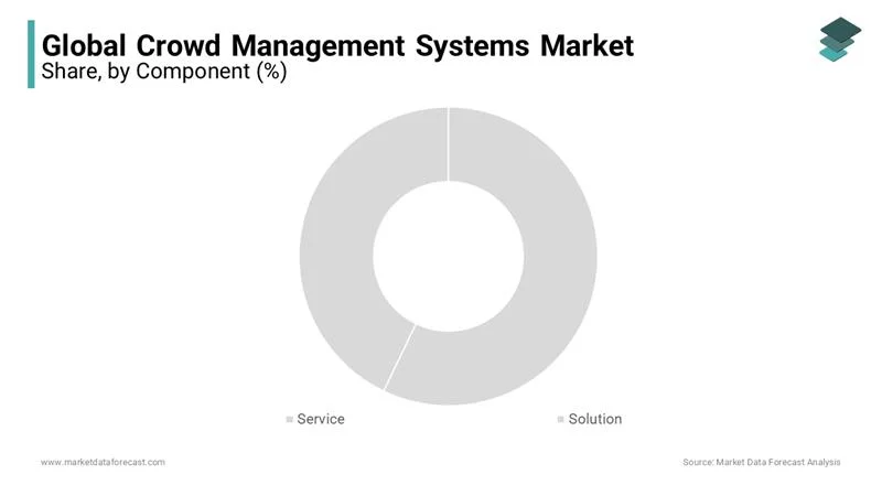 The component segment is leading with the dominant share of the market during the forecast period.