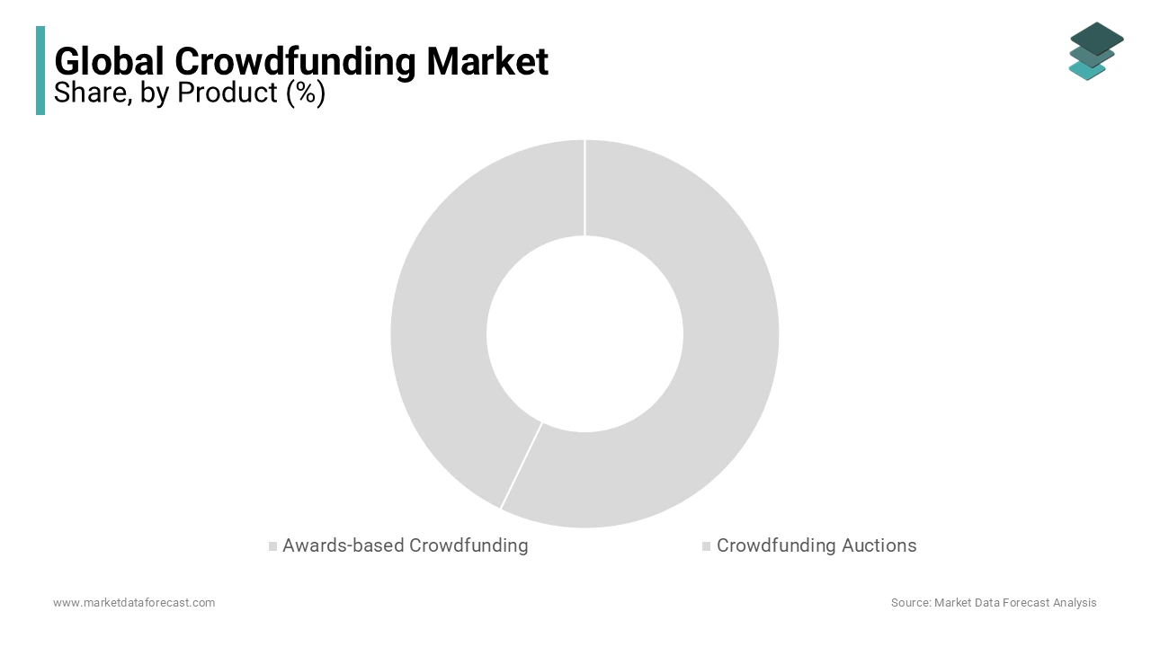 The product segment holds the major share of the crowdfunding market during the foreseen period.