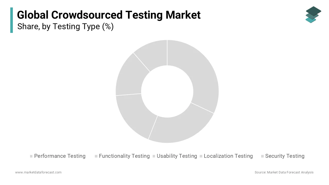 The testing type segment held the major share of the global crowdsourced testing segment.