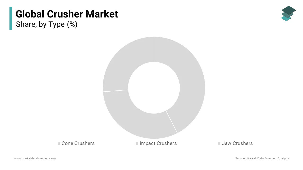 The jaw crushers segment held the leading share of 35.2% of the crushers market in 2024.