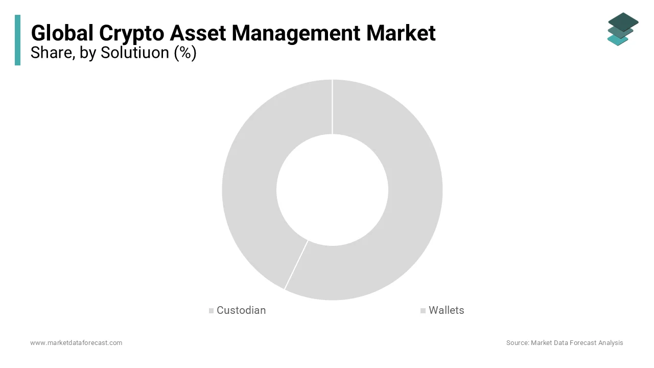 The solution segment accounts for a leading portion of the global crypto asset management market.