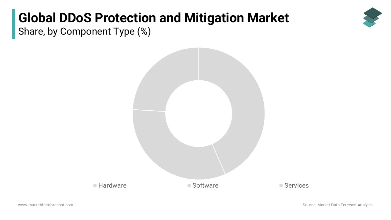 The solution segment reported most of the global market share based on components.