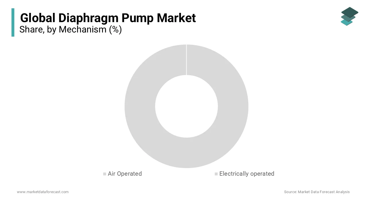 The air-operated segment held the largest proportion of the diaphragm pump market.