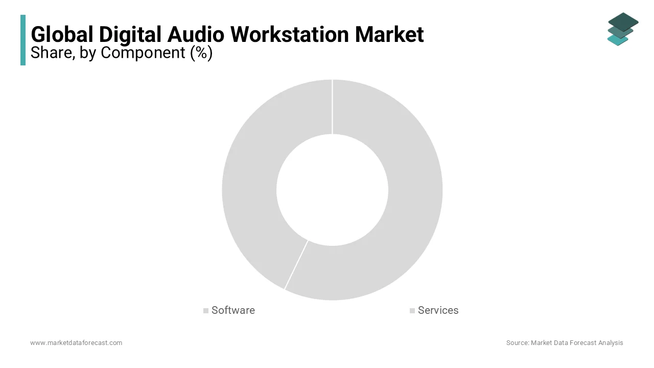 Based on components, the digital audio workstation market is segmented into software and services. 