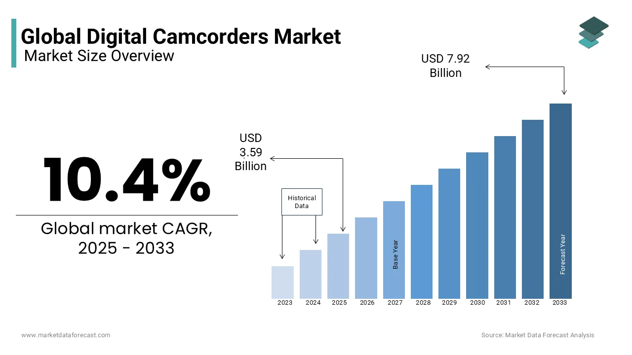 The global market size is projected to be valued at USD 7.92 billion by 2033, growing at a CAGR of 10.4% from 2025 to 2033.