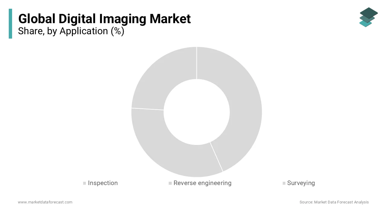 The inspection application held the largest share of the global digital imaging market.