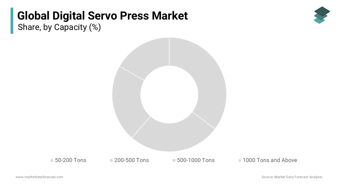 The 200-500 Tons capacity segment led the Digital Servo Press Market and held 40.1% of the market share in 2024.