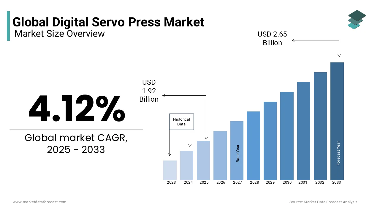 The global digital servo press market is projected to reach USD 2.65 billion by 2033 from USD 1.92 billion in 2025. 