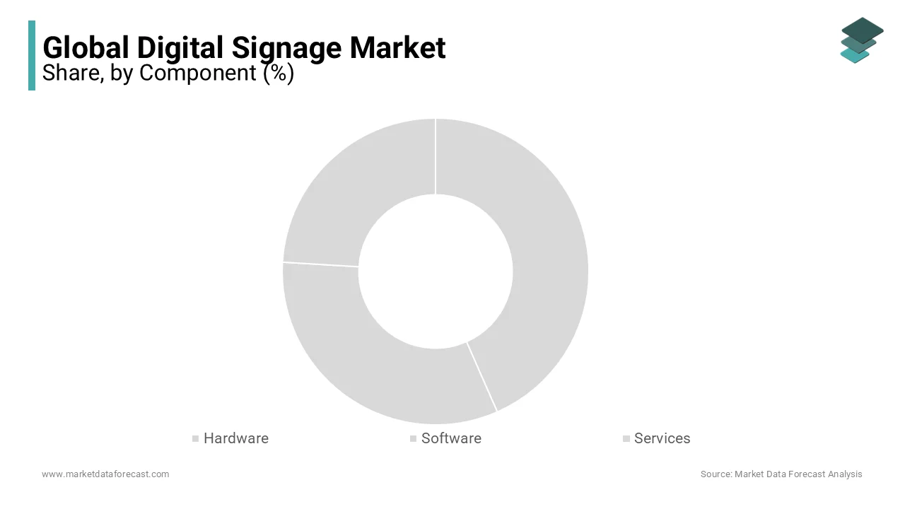 Hardware is a dominating component in digital signage as it is attributed to its direct impact.