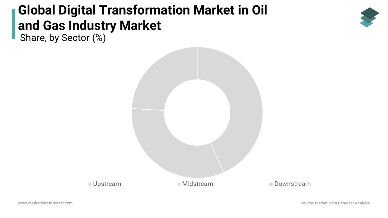 The upstream segment is the commanding segment projected to attain a higher CAGR.