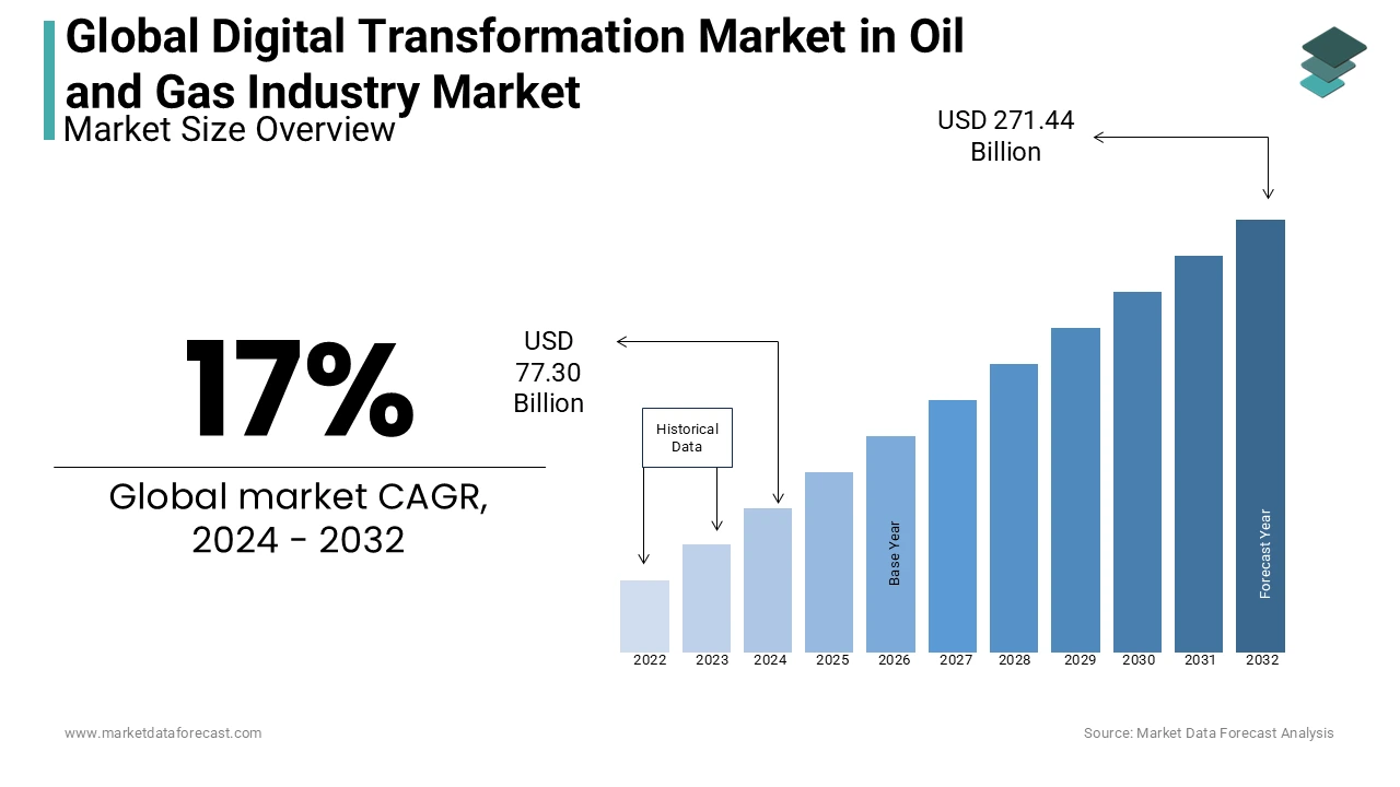 Digital transformation market in oil and gas industry market is expected to be $ 271.44 bn by 2032