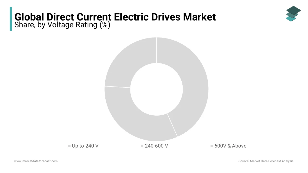 The up to 240 V segment is the largest market revenue in the direct current electric drives market.