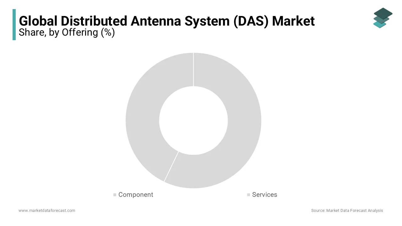 The component segment dominated the global distributed antenna system (DAS) market.