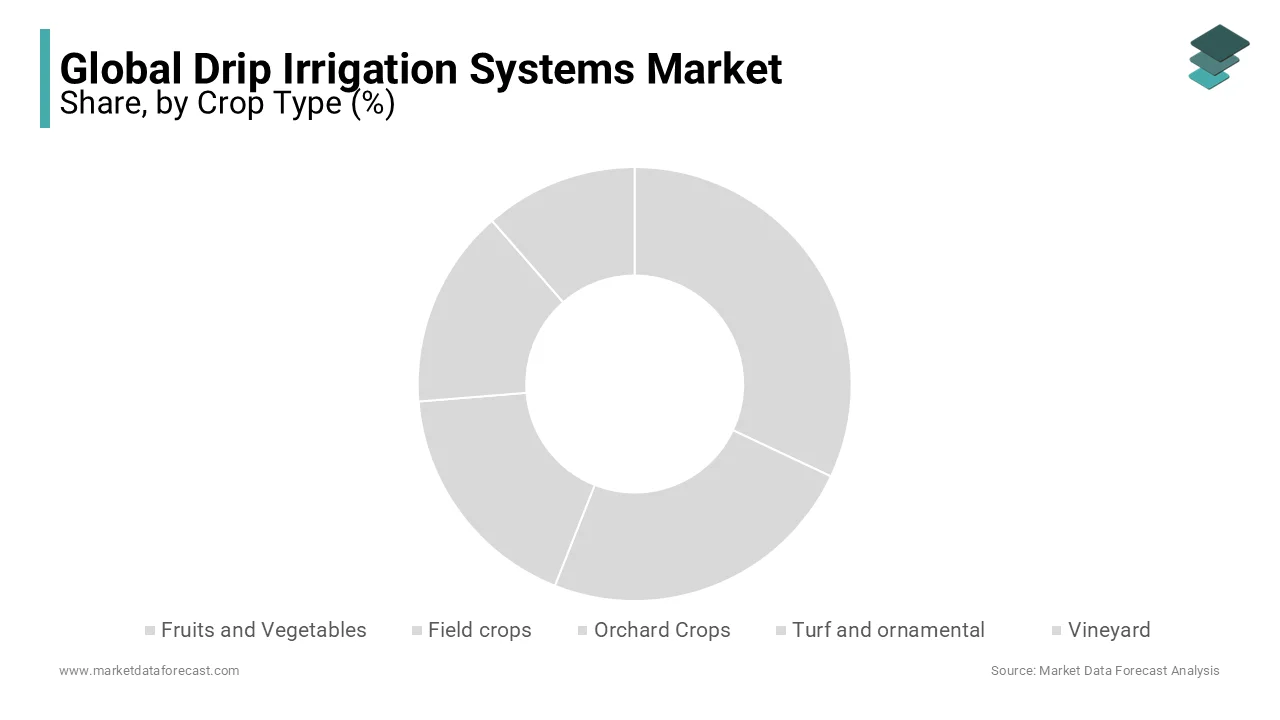 During the segment analysis, the crop type segment dominated the drip irrigation market in 2023 and is likely to continue to lead