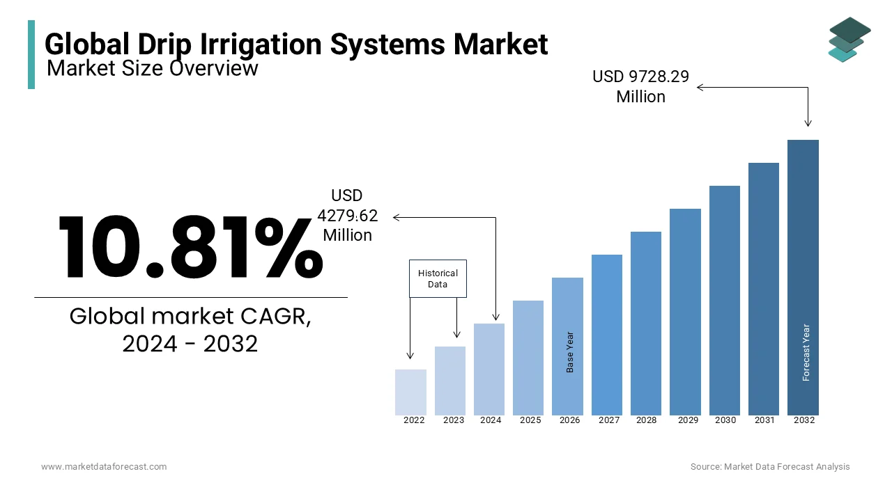 The global drip irrigation systems market is expected to reach USD 9728.29 million by 2032, growing at a CAGR of 10.81%