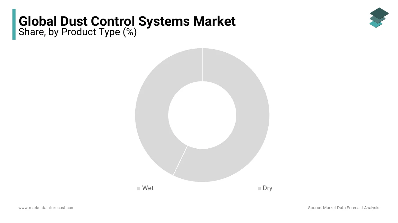 In product type the wet segment was dominated the global dust control system market in 2023