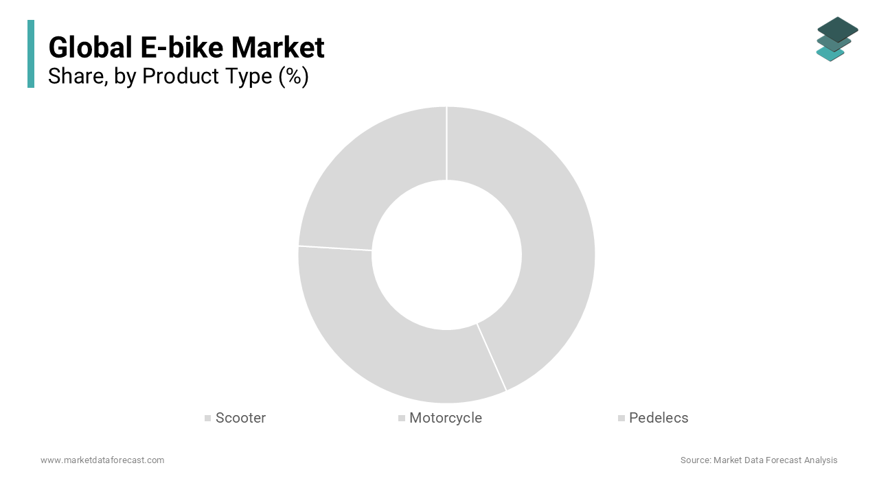 The product type segment was dominating the global e-bike market in 2023 and is likely continue to lead