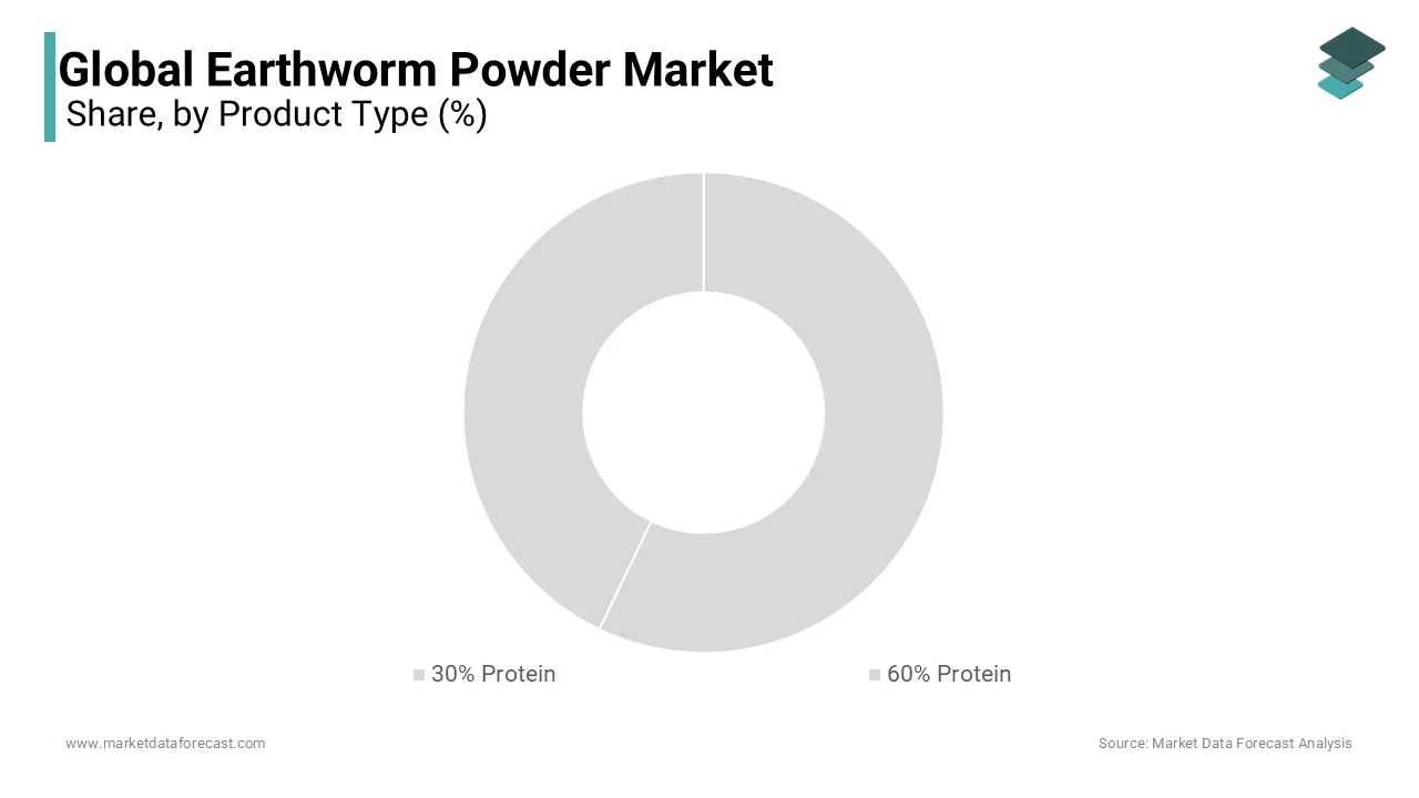 During the market the product type segment was dominating the global earthwarm powder market in 2023 and is likely continue to lead