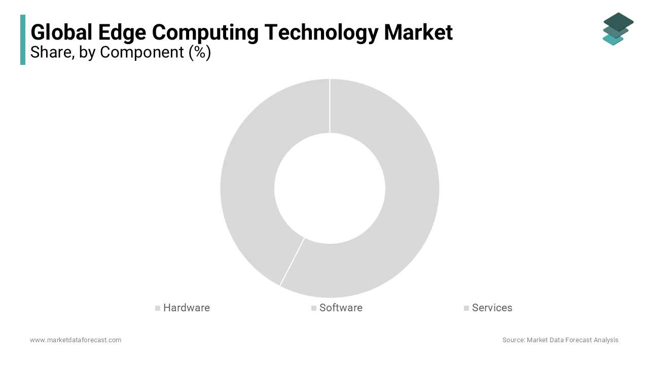 The Hardware segment is holding the dominant share of the market with 44.6% of the global market.