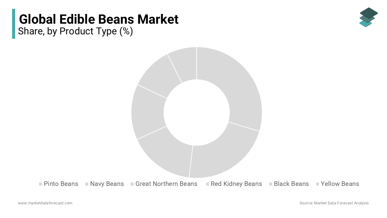 In the global edible beans market, The largest market share is accounted for by the Pinto Benas and is expected to grow at a CAGR of 2.39%