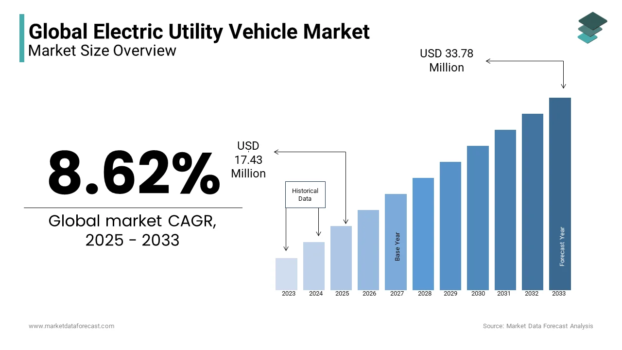 The global electric utility vehicles market size was valued at USD 17.43 Bn in 2025and is anticipated to reach USD33.78 Bn by 2033