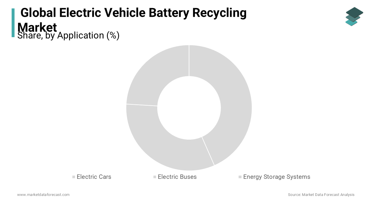 The application segment was dominating the global electric vehicle recycling market in 2023 and is likely continue to lead