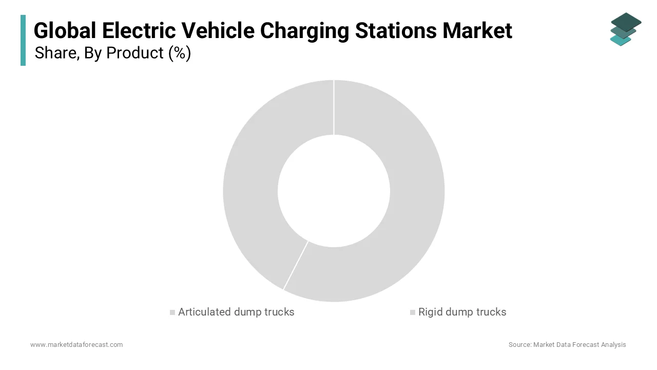 The battery Electric Vehicles (BEVs) segment dominated the electric vehicle charging stations market in 2024