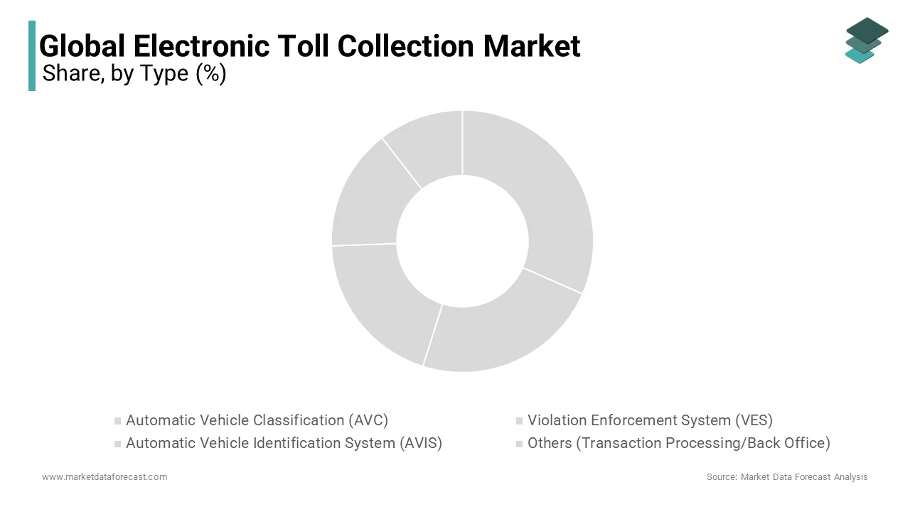 Based on type, The automatic vehicle classification (AVC) segment had the largest share of 43.5% of the global market in 2024