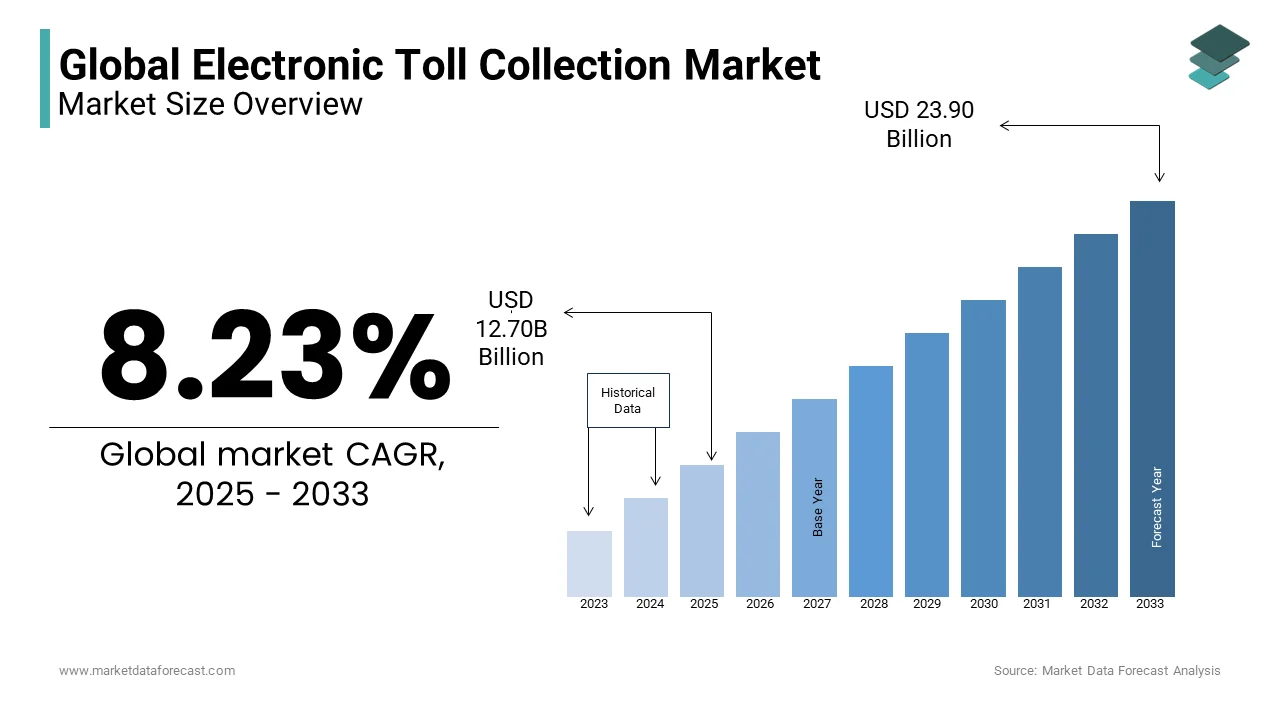 The global electronic toll collection market size was valued at USD 12.70 Bn in 2025 and will reach USD USD 23.90 Bn by 2033