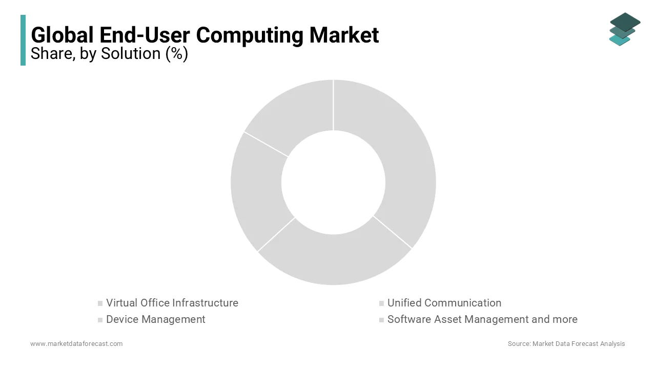 The VDI segment holds over fifty percent of the end-user computing market share.