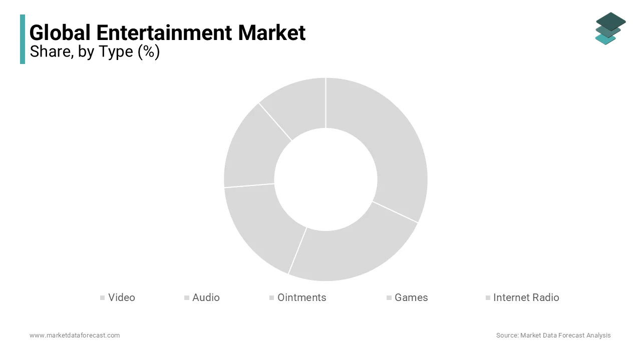 The video sector accounted for almost one-third of the online entertainment market share.