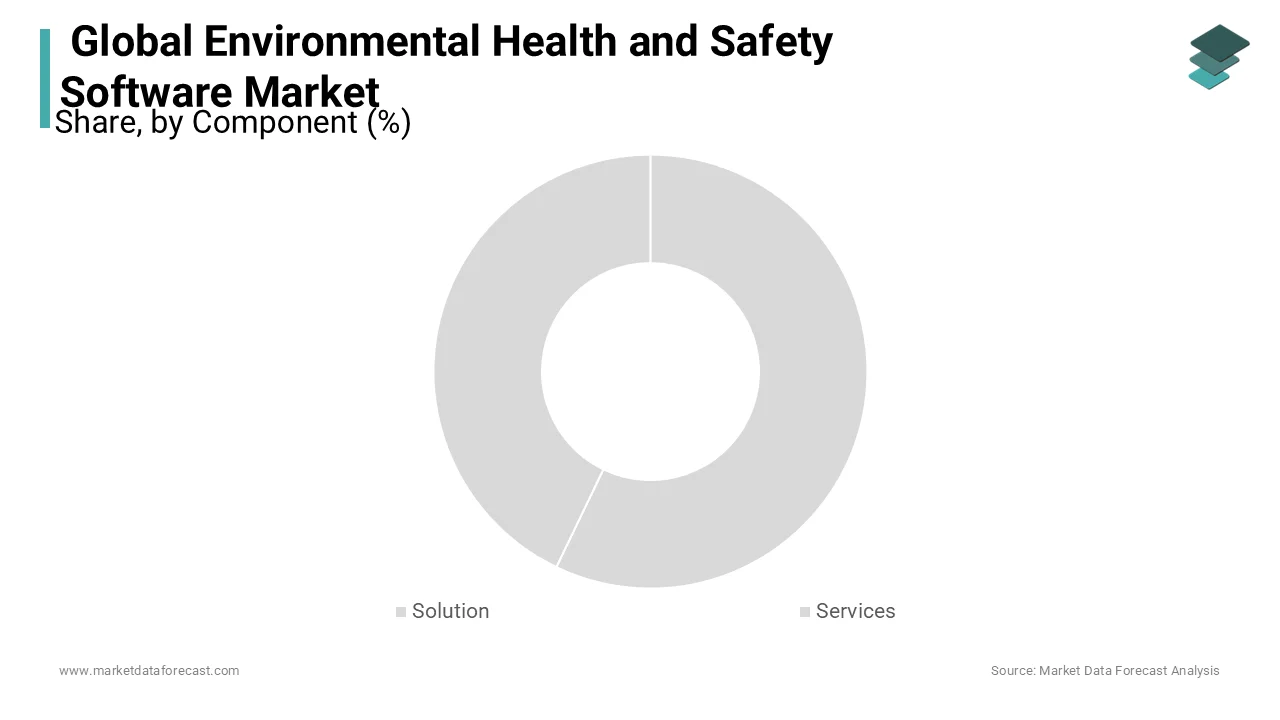 The solutions segment is the largest and fastest growing segment in the global market.