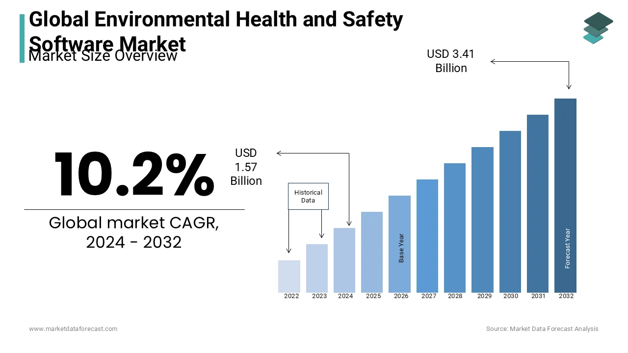 The environmental health & safety software market is estimated at a CAGR of 8.2 % from 2024 to 2032.