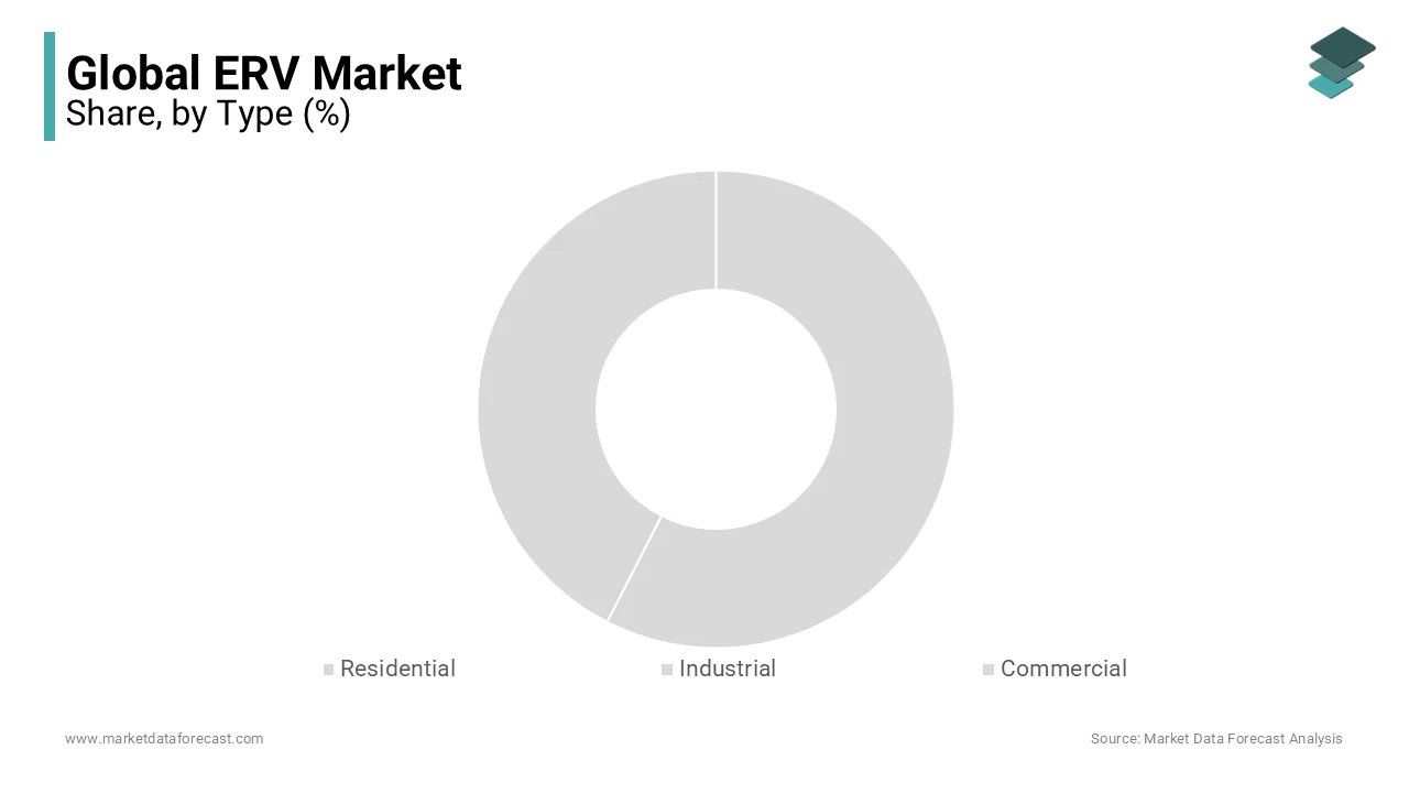 The commercial segment accounted for 42% of the global ERV market.