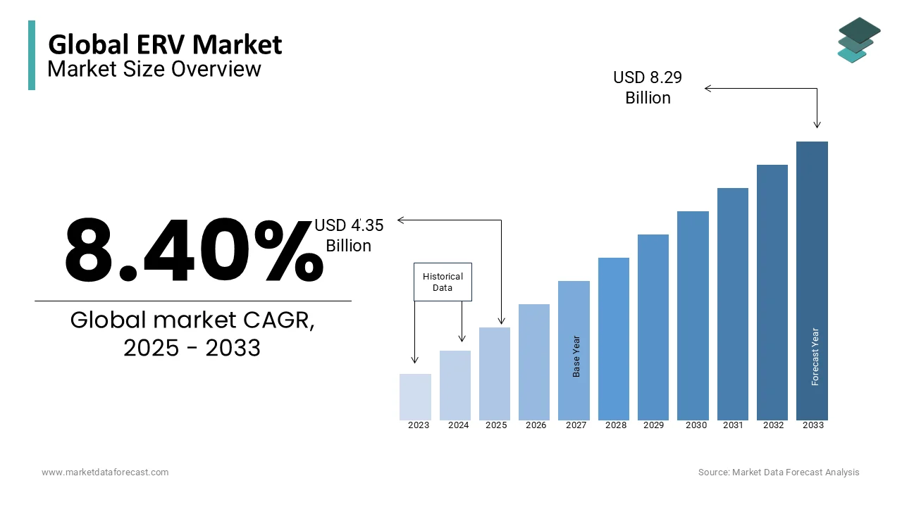 The global energy regulator ventilators (ERVs) market is estimated to reach USD 8.29 billion by 2033.