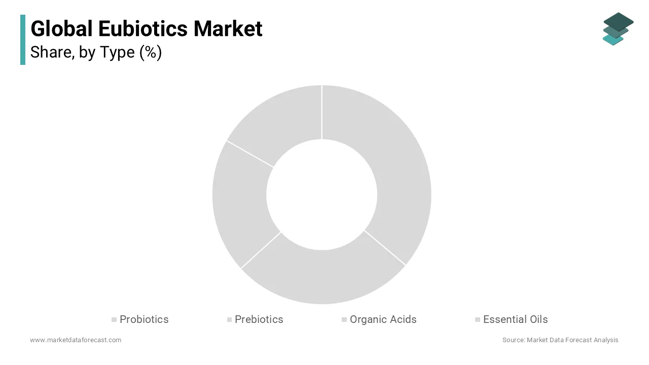 During the market the type segment analysis was dominating the global eubiotics market in 2023 and is likely continue to lead