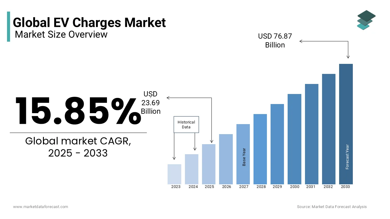 The global EV charges market size was valued at USD 23.69 billion in 2025 from USD 76.87 billion by 2033