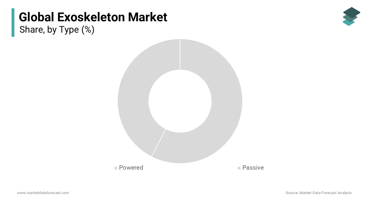 The hardware segment dominated the exoskeleton market owing to the role hardware plays in providing structural support.