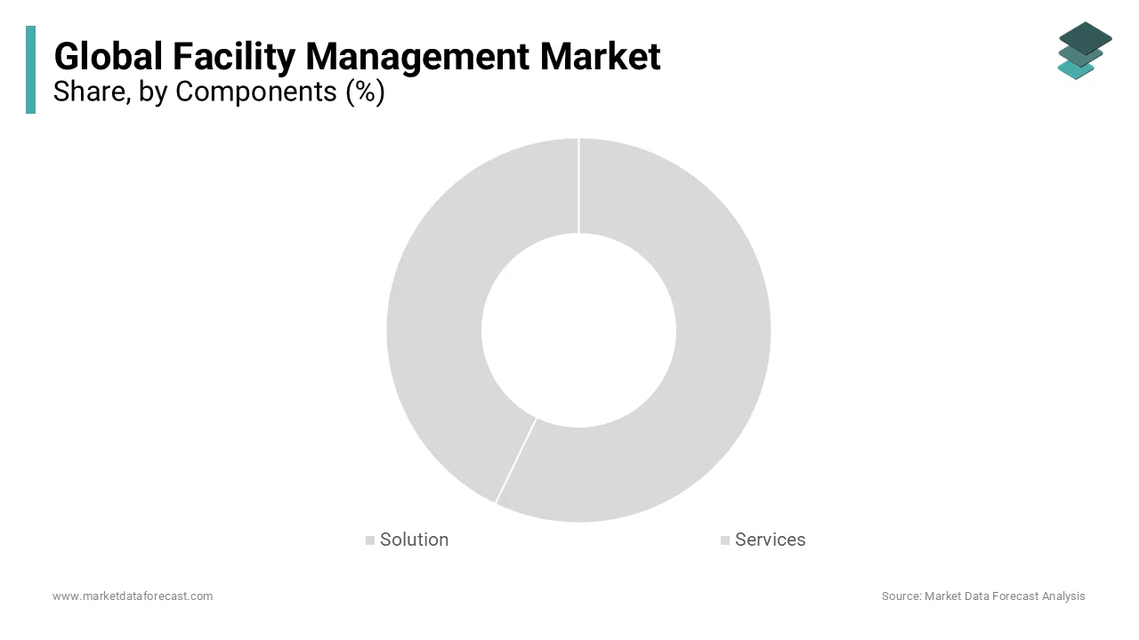 The solution segment dominated the facility management market during the forecast period.