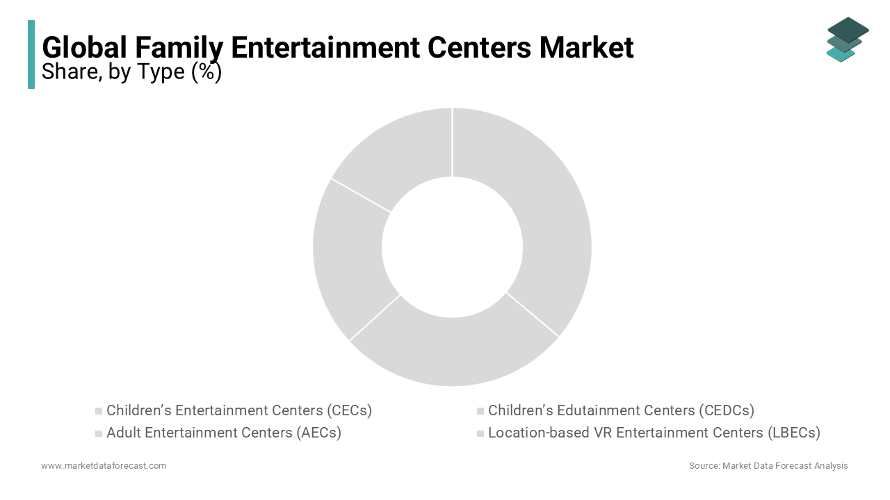 The children's entertainment centers segment dominated the market with a prominent growth rate.