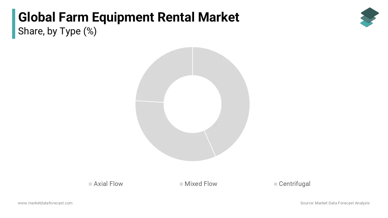 During the market analysis the type segment was dominating the global farm equipment in 2023 and is likely continue to lead