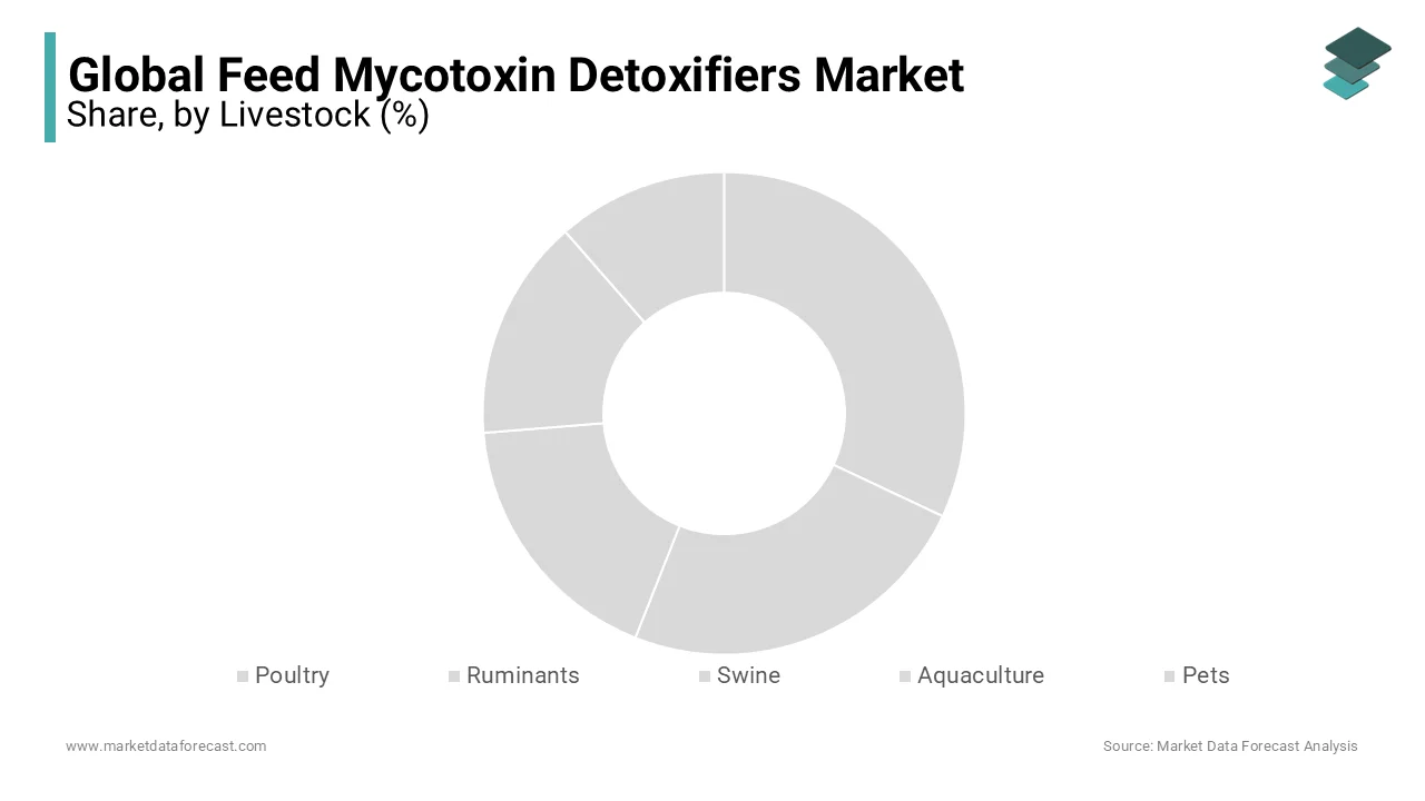 Based on livestock, the poultry segment is expected to capture the largest share of the global market during the forecast period 