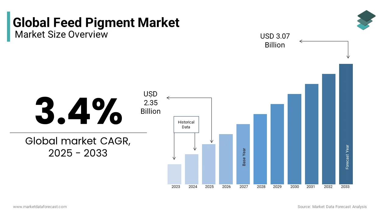 The global feed pigment market was valued at USD 2.35 billion in 2025 from USD 3.07 billion by 2033