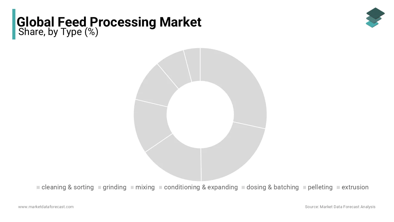 Food processing not only improves the quality of food but also minimizes losses during feeding.