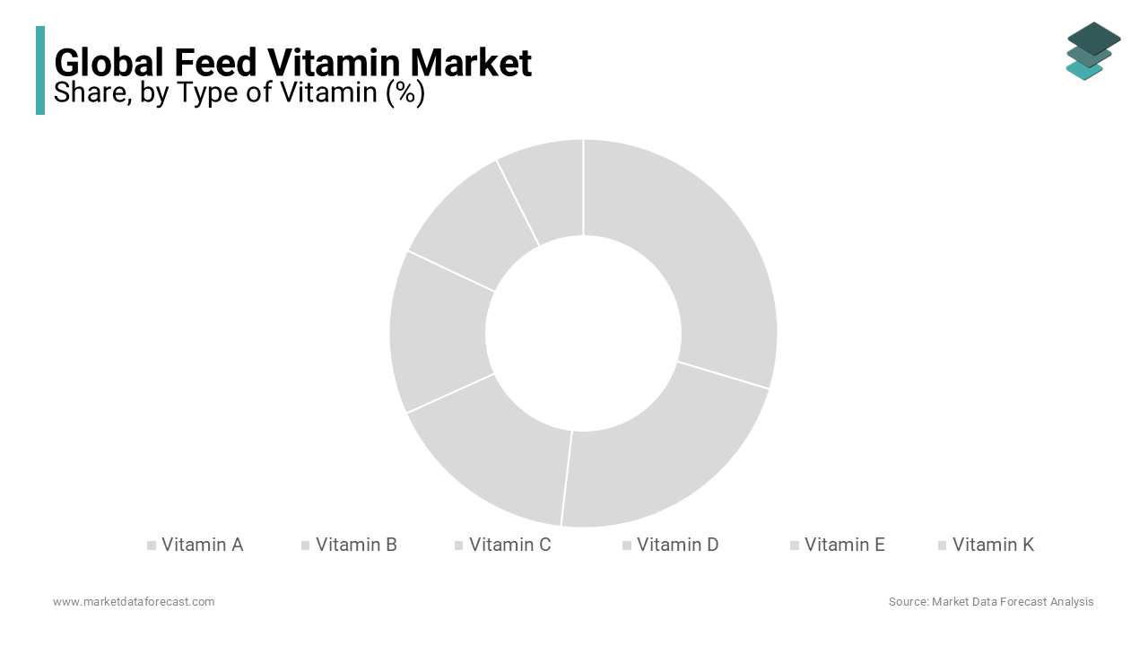 The Vitamins segment was dominating the global feed vitamins market in 2023 and is likely continue to lead