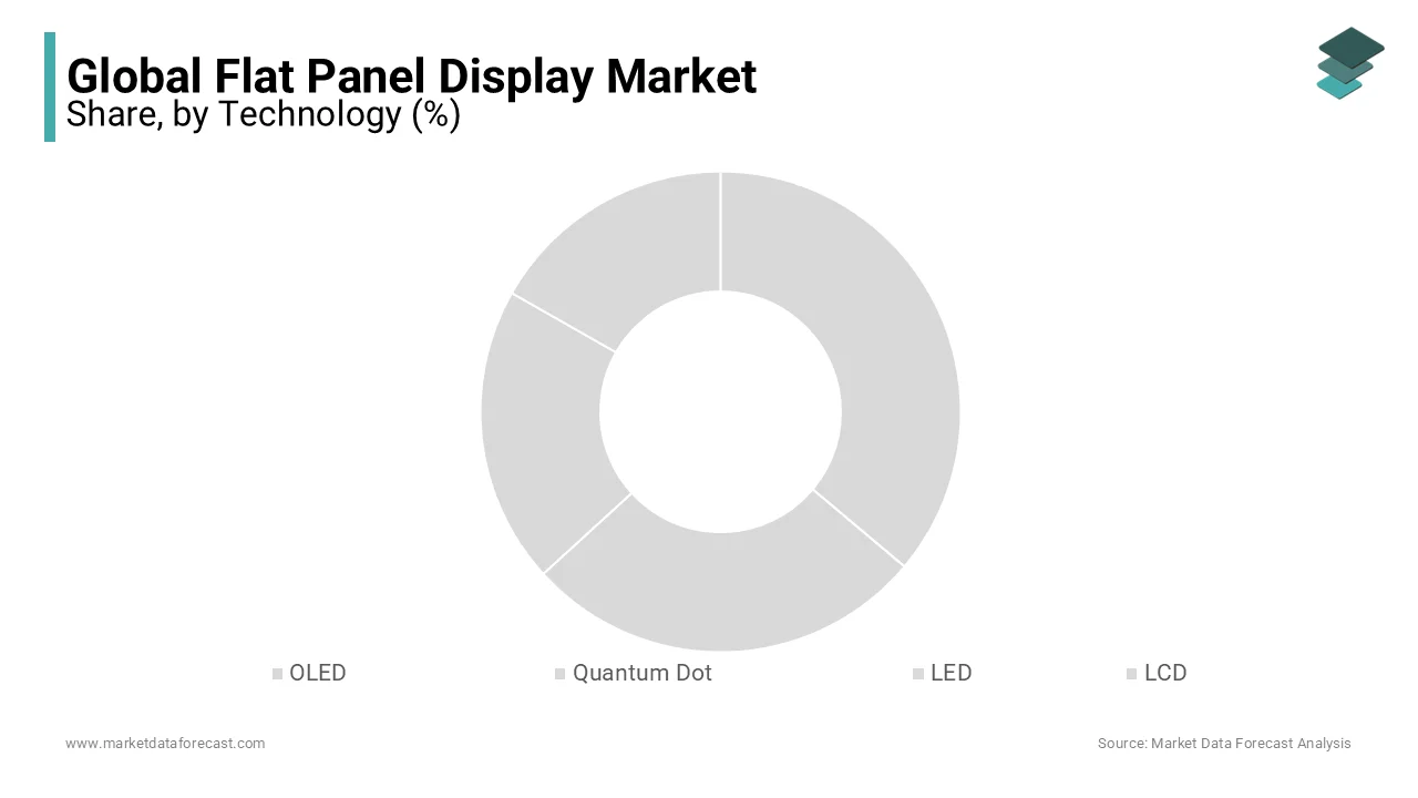 The adoption of OLED technology is more significant in the flat panel display market.